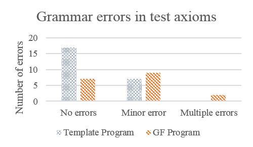 BarChart of Grammar Errors in Text Axioms