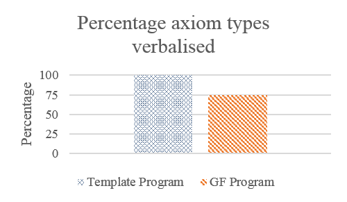 BarChart of Percentage Axiom types Verbalised