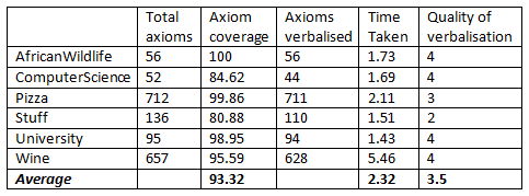 Table 1. Grammar based results of final evaluation