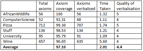 Table 2. Template based results of final evaluation
