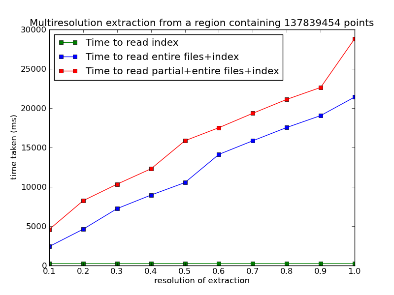 time taken for extraction