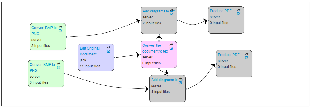 Dataflow for User Tasks