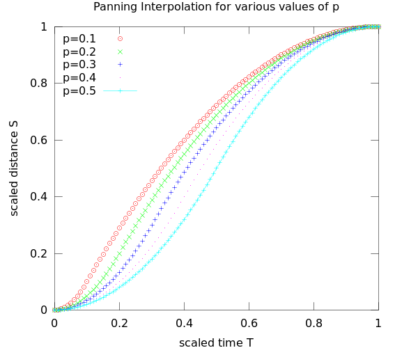 Graph of panning function for various parameters p.