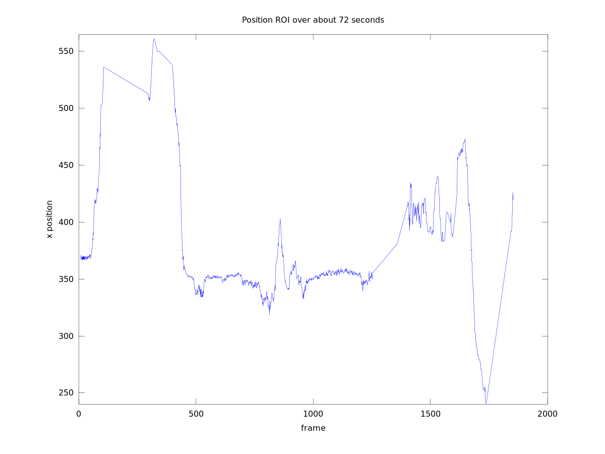 Here we show the results of the tracking component geographically.