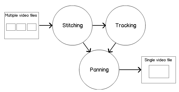 This diagram shows how the stitching, tracking and panning components fit together in the system.