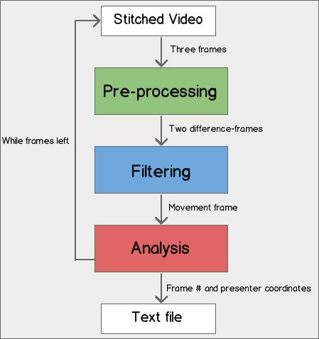 overview of the tracking component