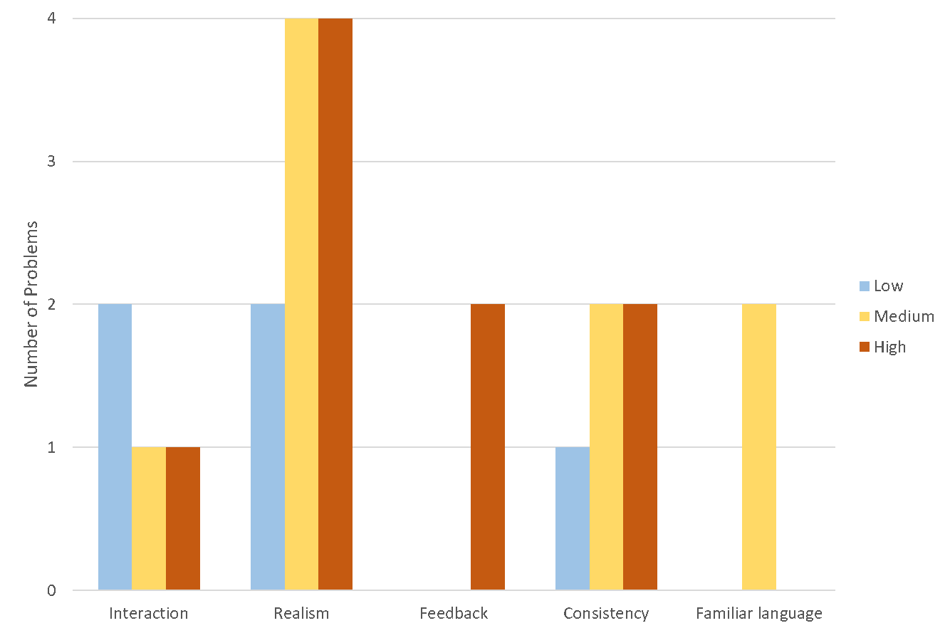 Graph of Heuristic Problems Identified