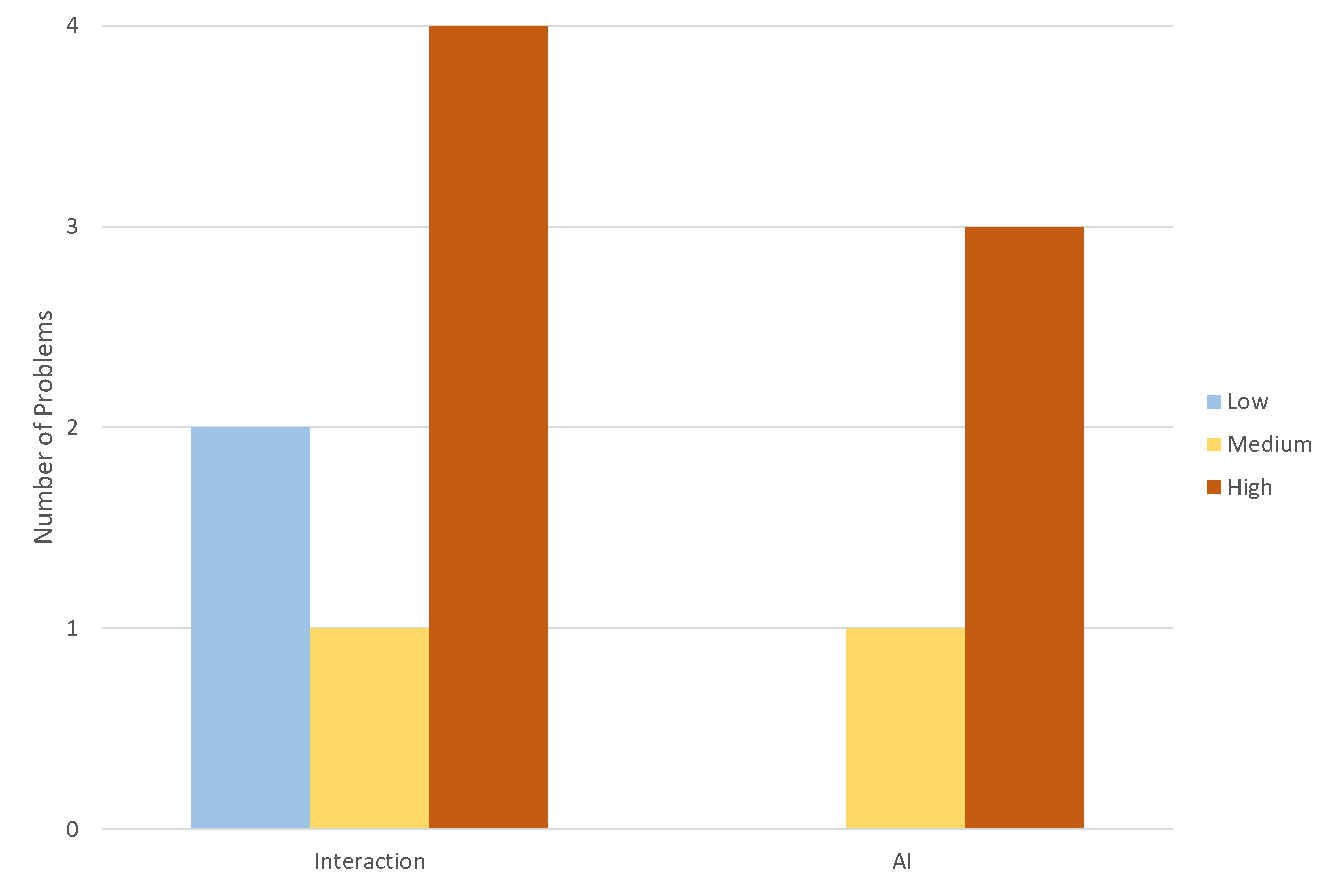 Graph of Heuristic Problems relating to Interaction and AI