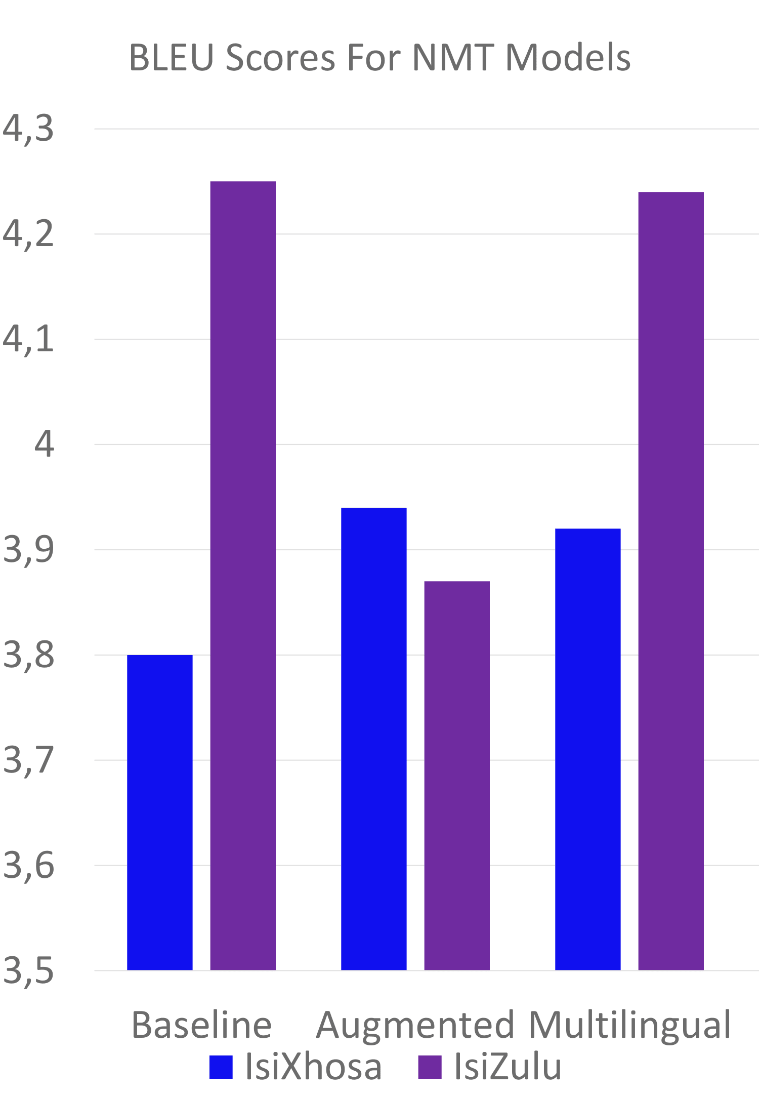 bar chart for nmt results