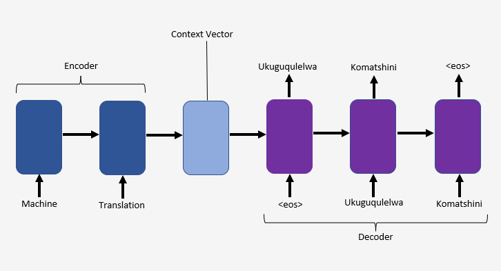 encoder decoder model
