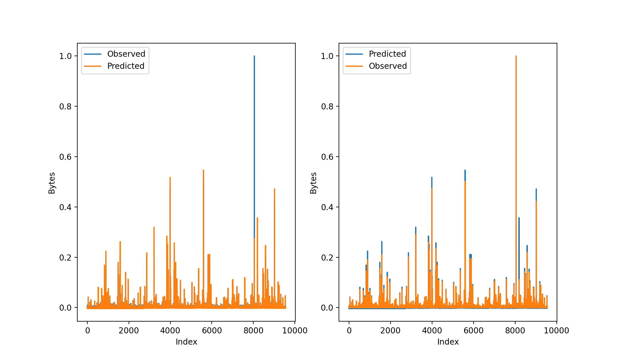 Stacked LSTM predictions