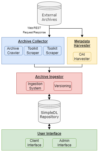 Figure 1: Archiving Archives Model