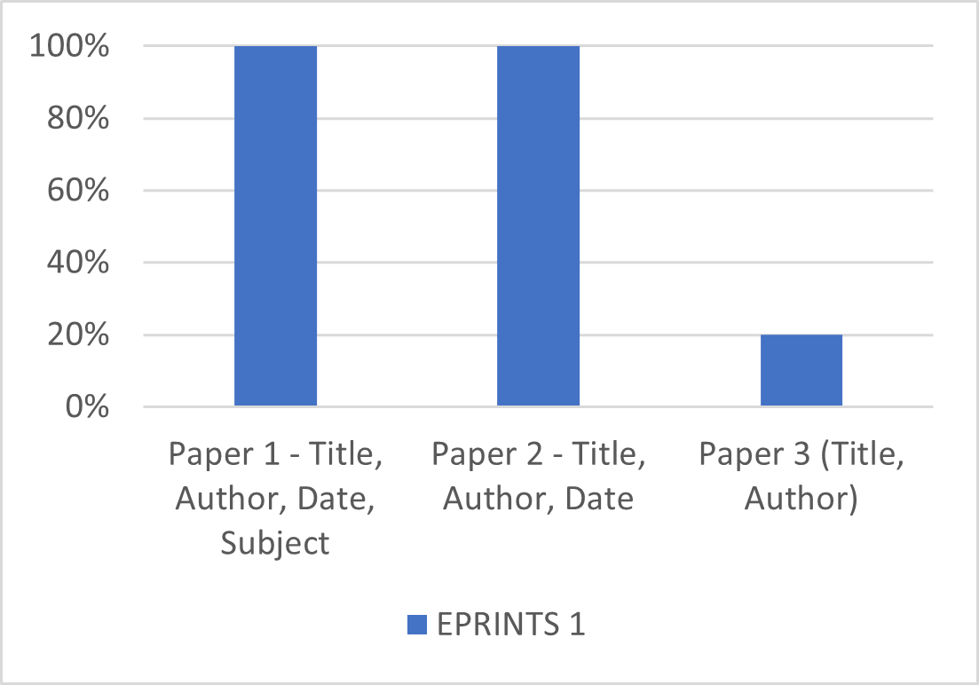 Figure 4: Percentage of papers found – EPRINTS 1