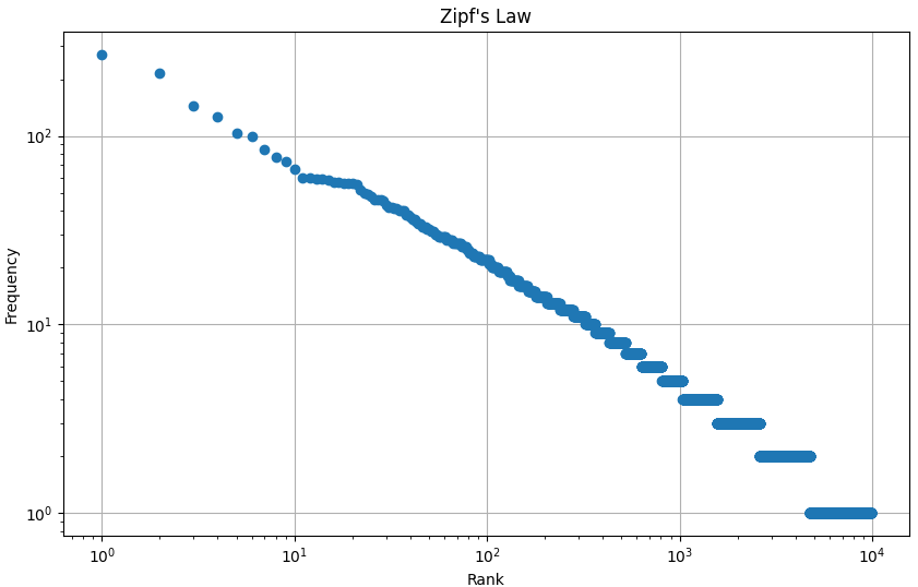 zipf's law for structured audio