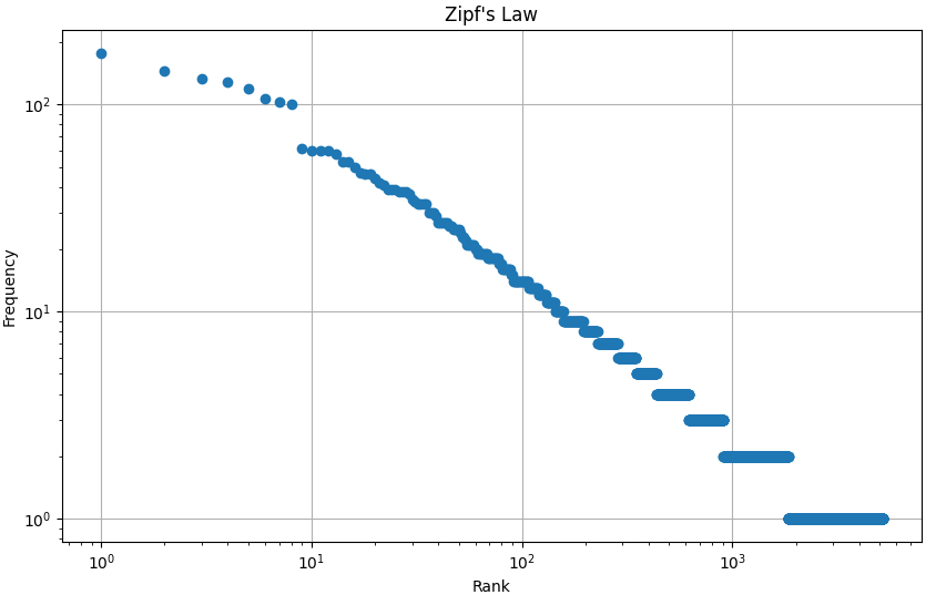zipf's law for unstructured audio