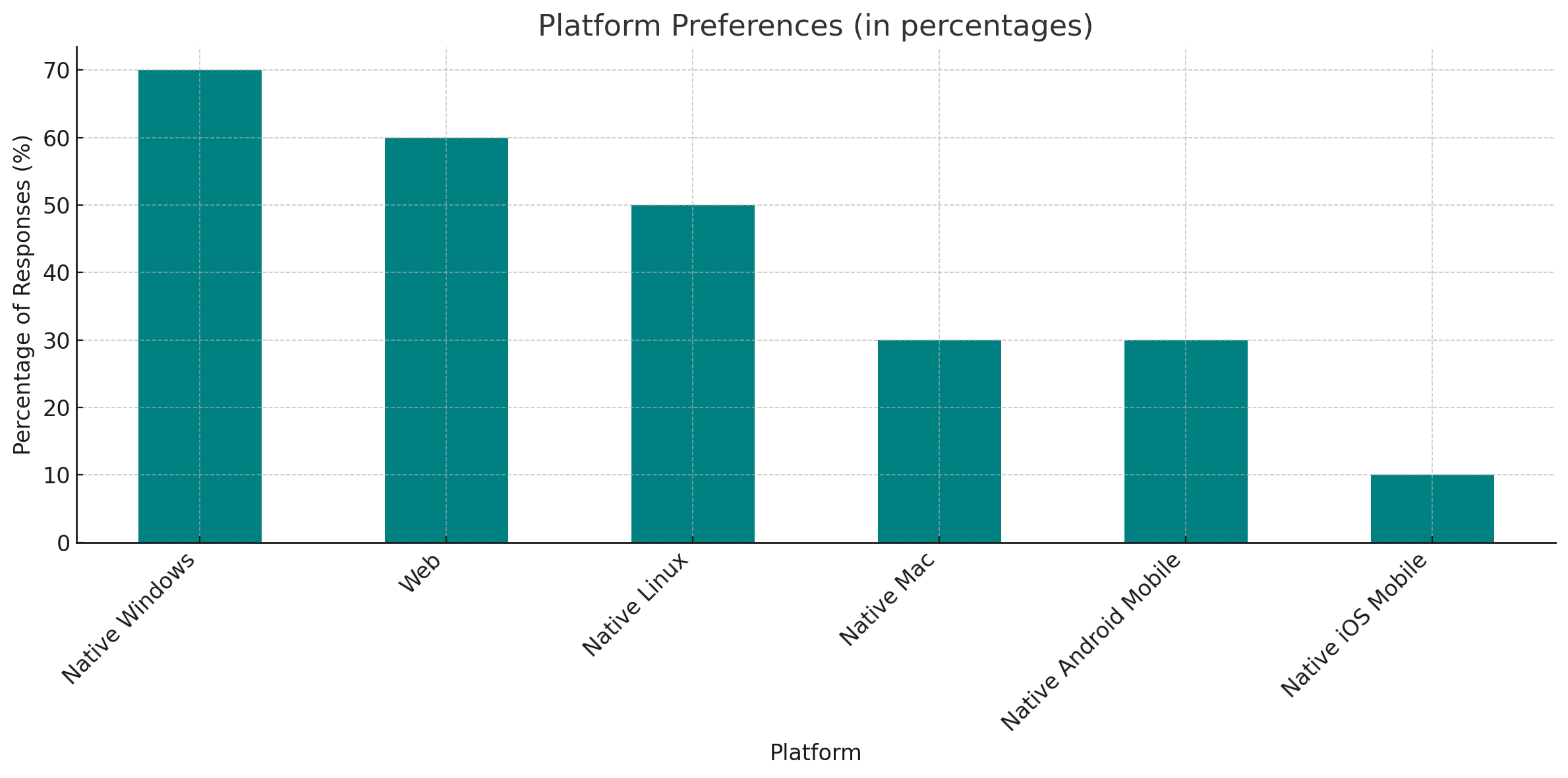 Platform Preferences.