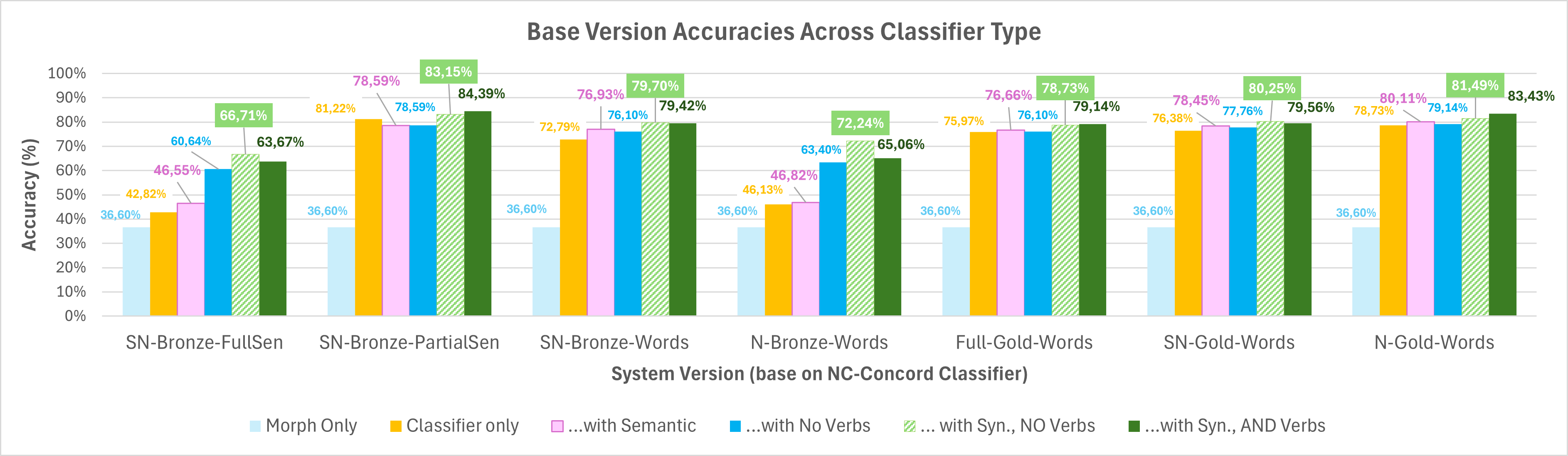 Accuracy Graph